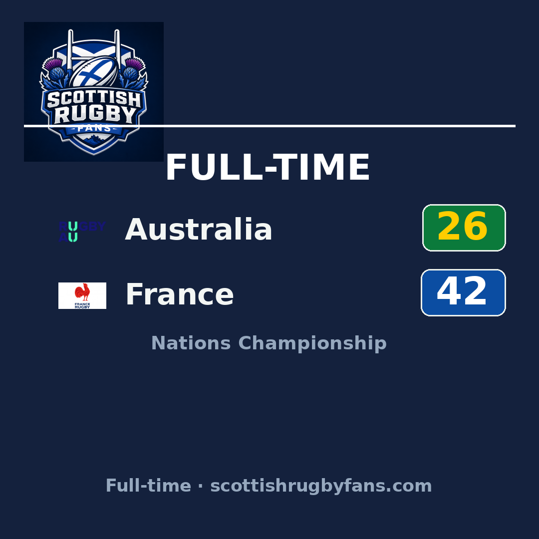 Australia 26–42 France: match report & highlights