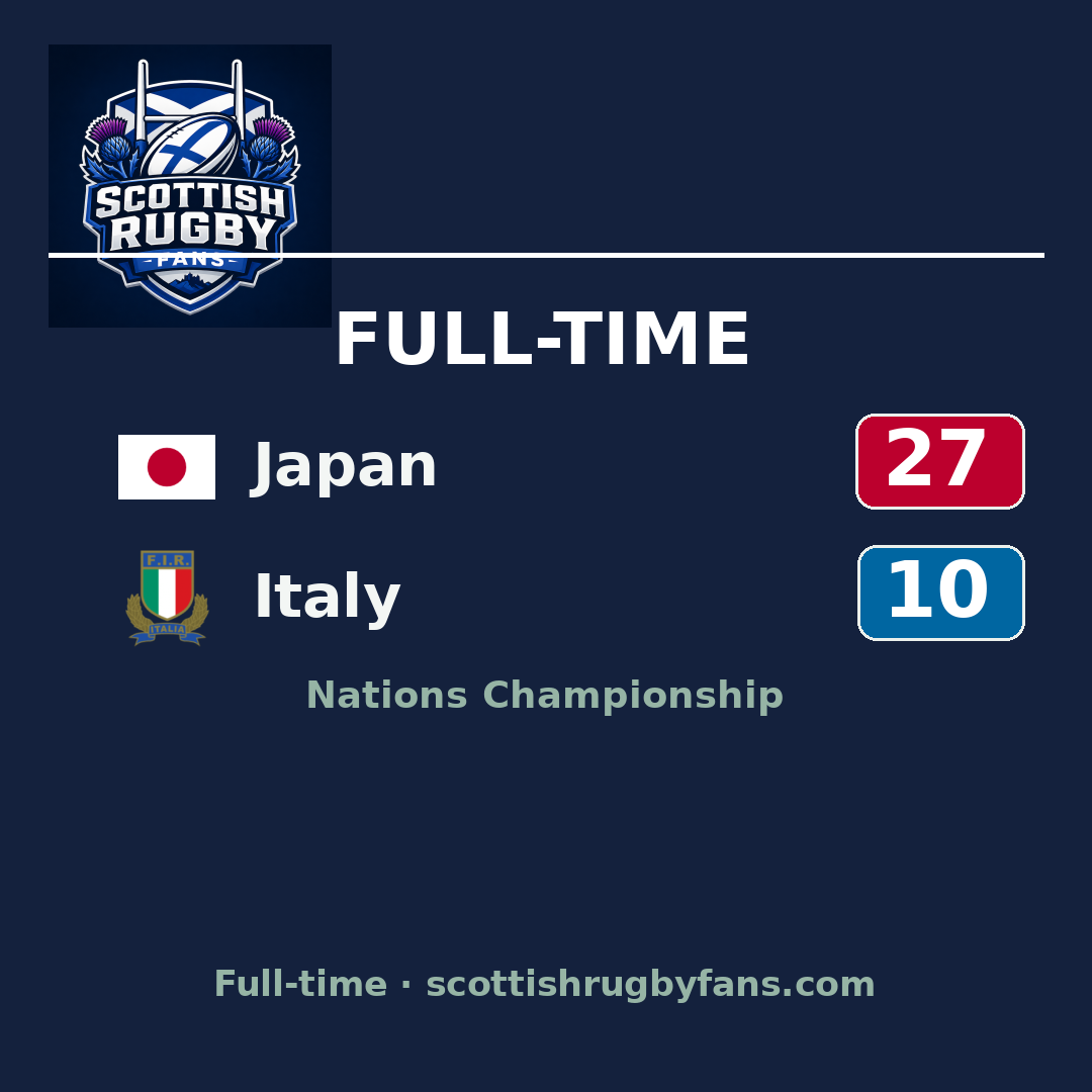 Japan 27–10 Italy: match report & highlights