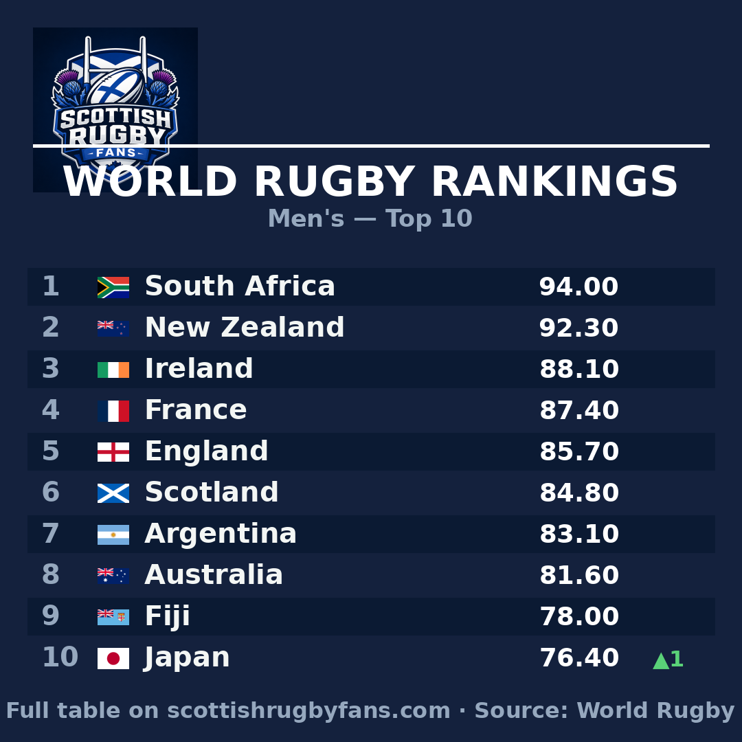 World Rugby Rankings: Japan climb to 10