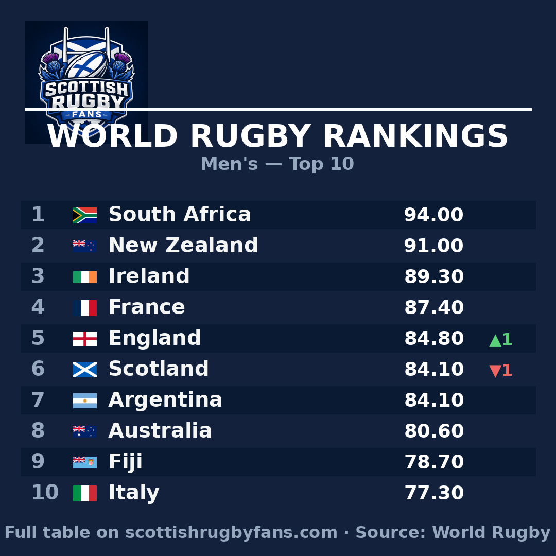 World Rugby Rankings: England climb to 5