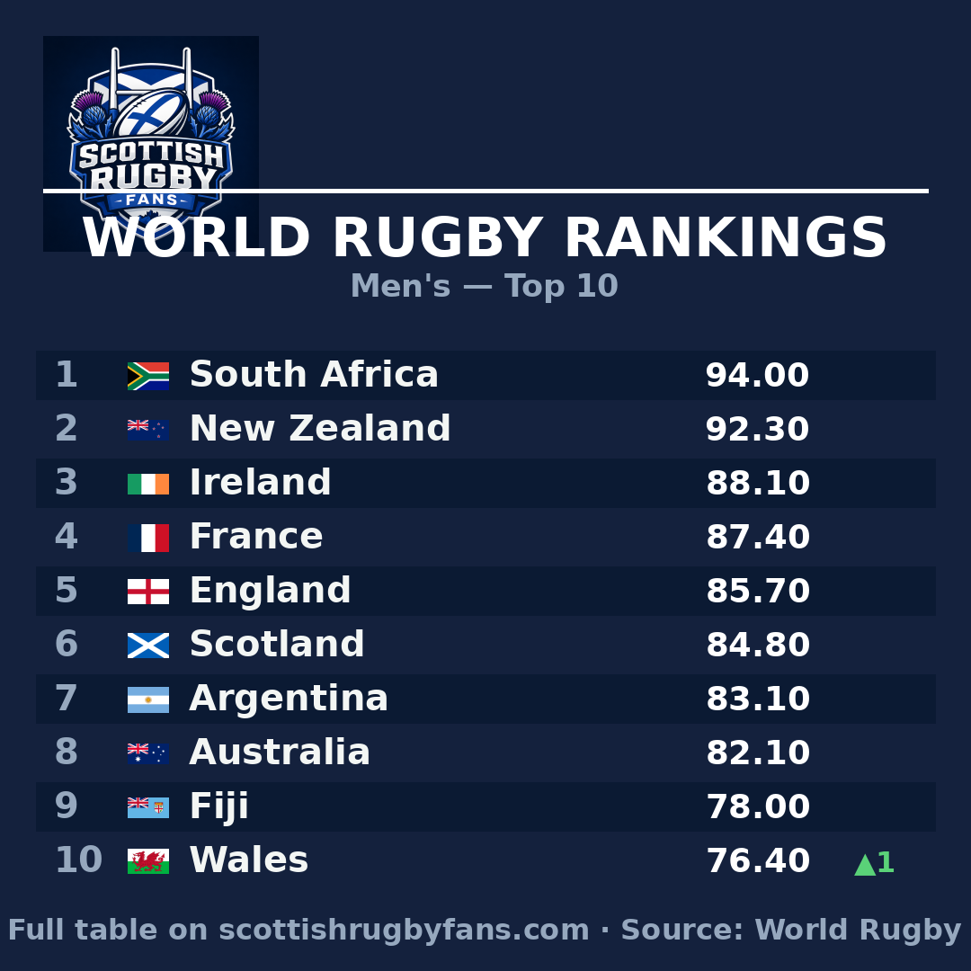 World Rugby Rankings: Wales climb to 10