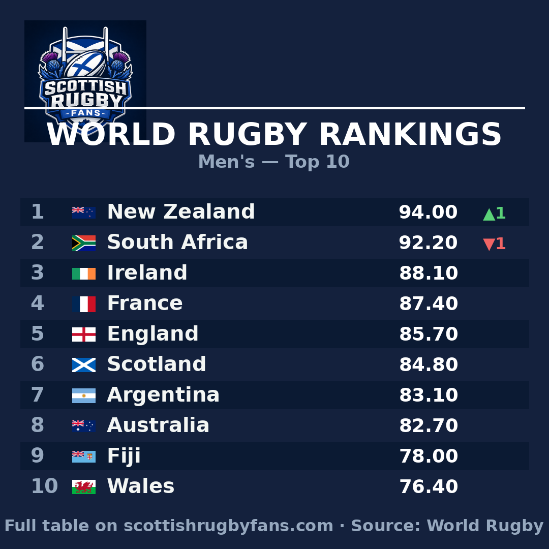 World Rugby Rankings: New Zealand go top