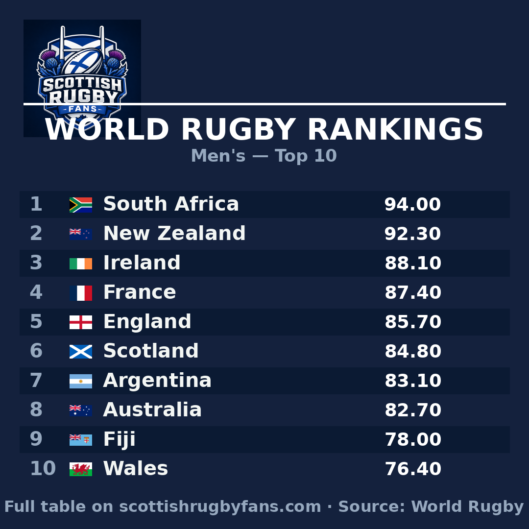 South Africa stay world No.1 — latest World Rugby Rankings