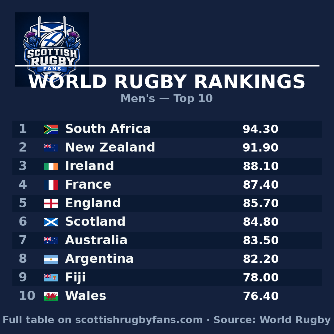 South Africa stay world No.1 — latest World Rugby Rankings