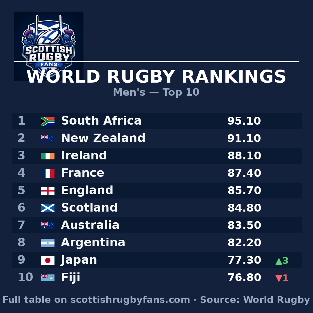 World Rugby Rankings: Japan climb to 9