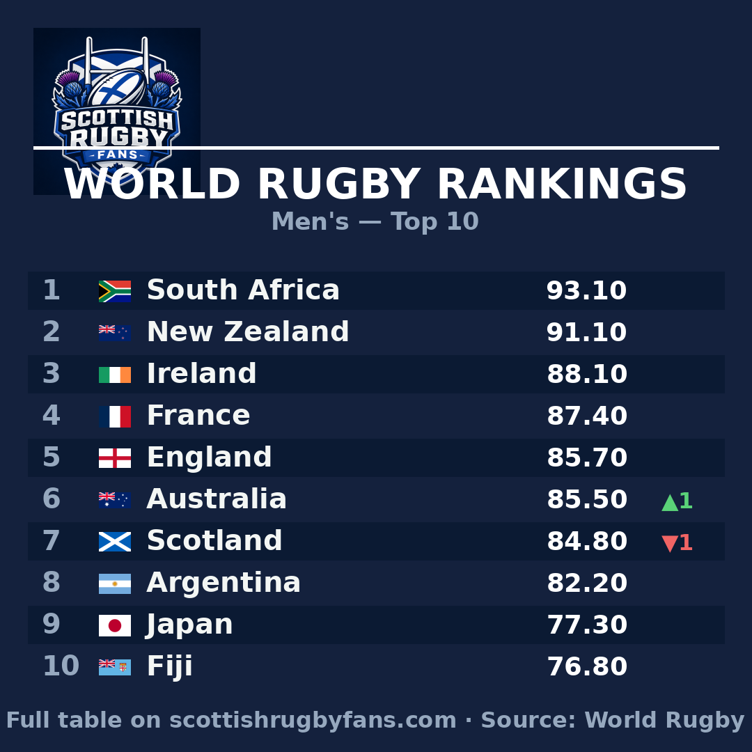 World Rugby Rankings: Australia climb to 6