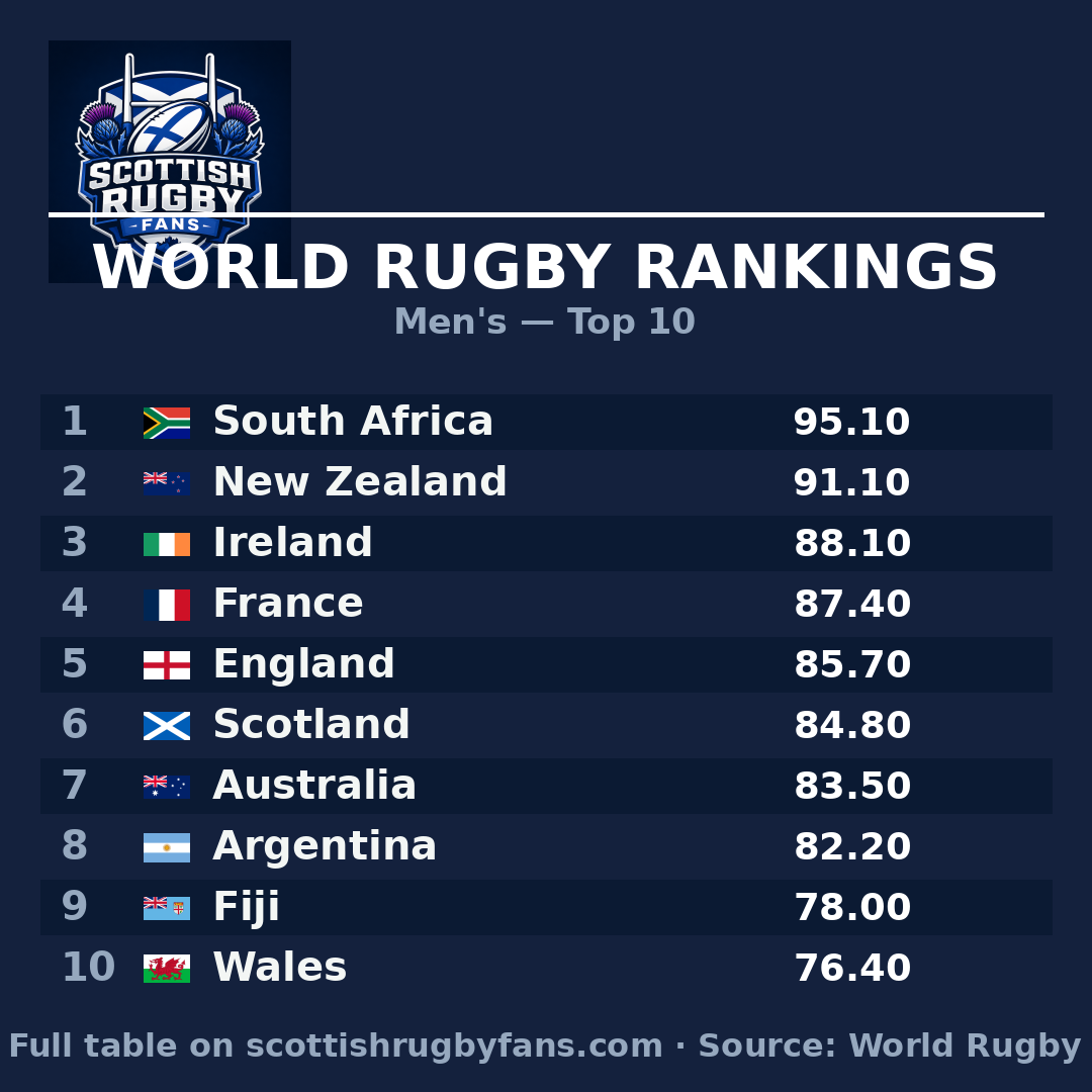 South Africa stay world No.1 — latest World Rugby Rankings